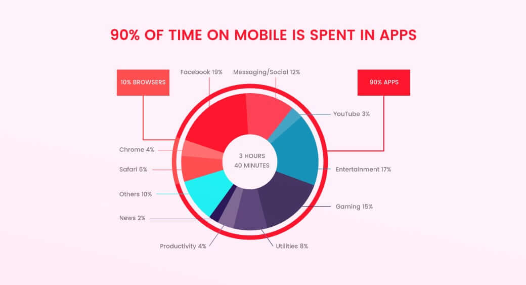 time users spend on mobile apps
