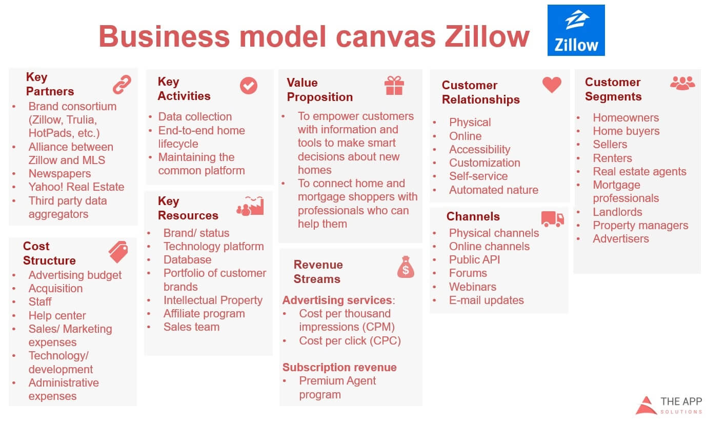 real estate sites similar to zillow