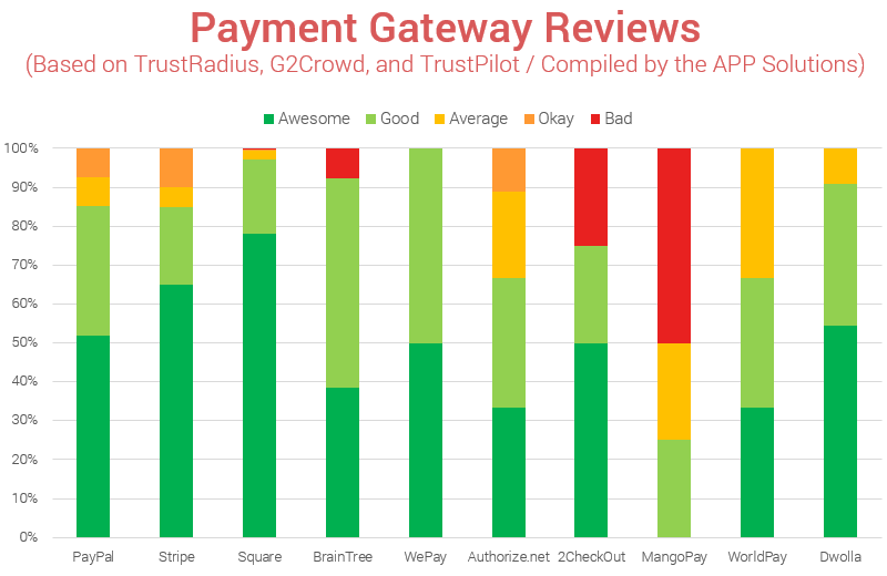 Payment Gateway Comparison Chart square vs paypal