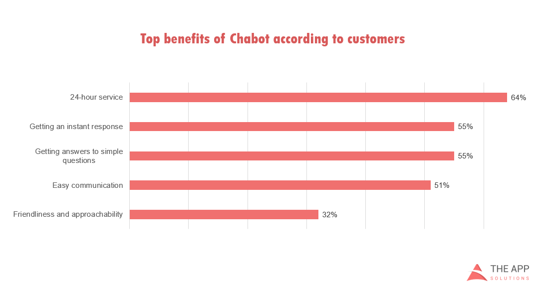 Top benefits of using chatbots for customers