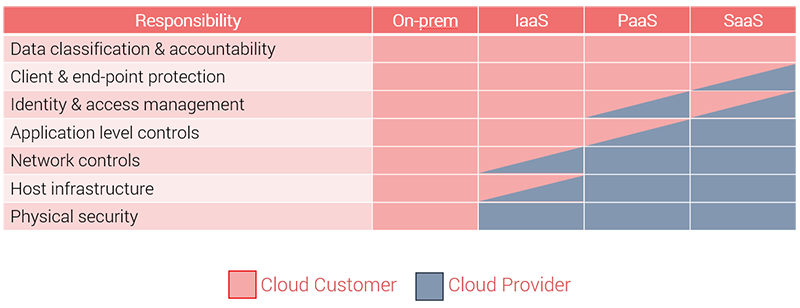 Cloud Security Best Practices