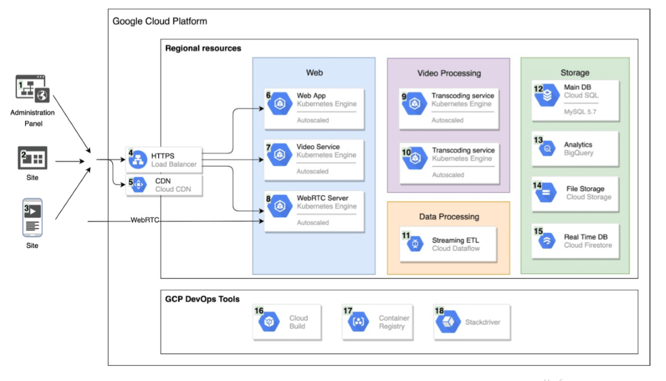 elearning marketplace development tech stack