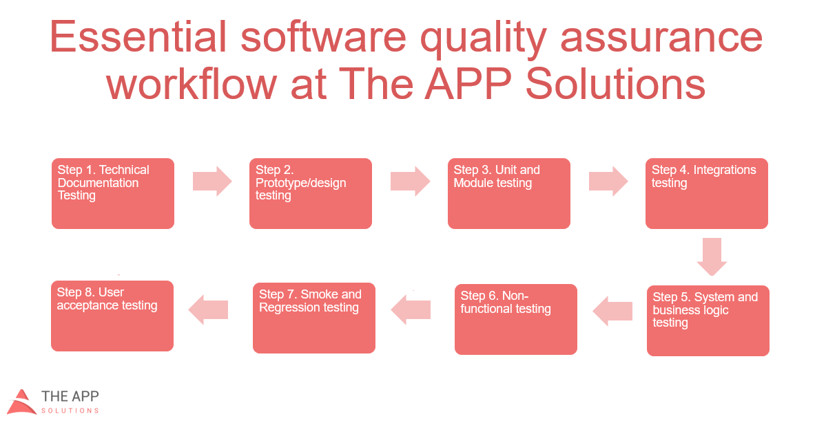 the app solutions app development flow