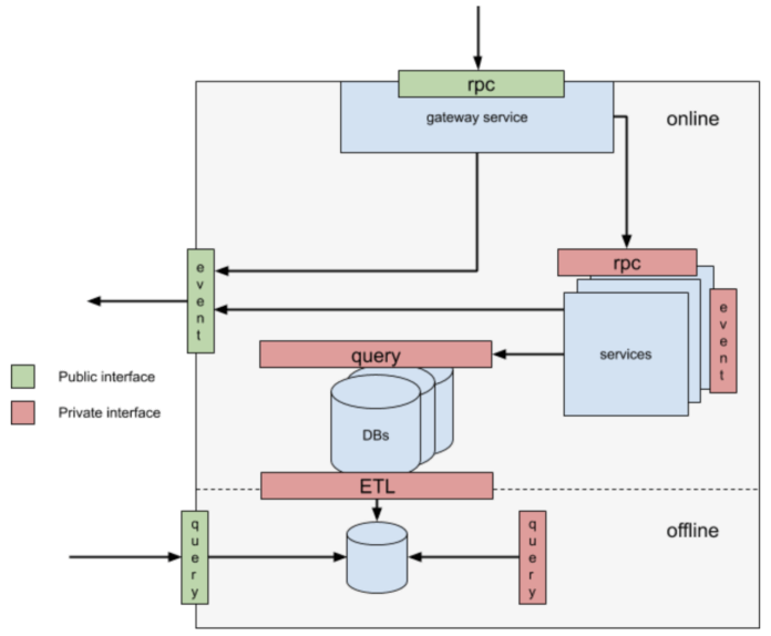 Uber gateway api