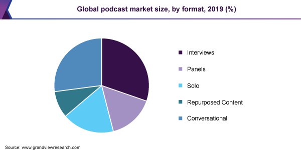 podcast formats
