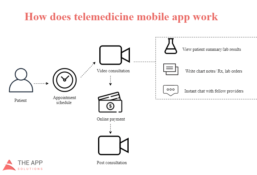 how telemedicine app works
