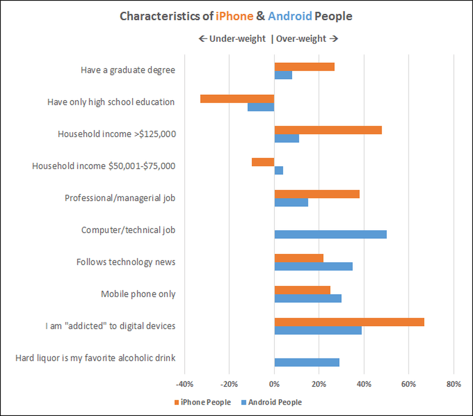 mobile app device users profiles