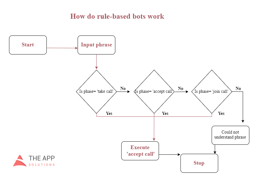 Scripted chatbots for online retail