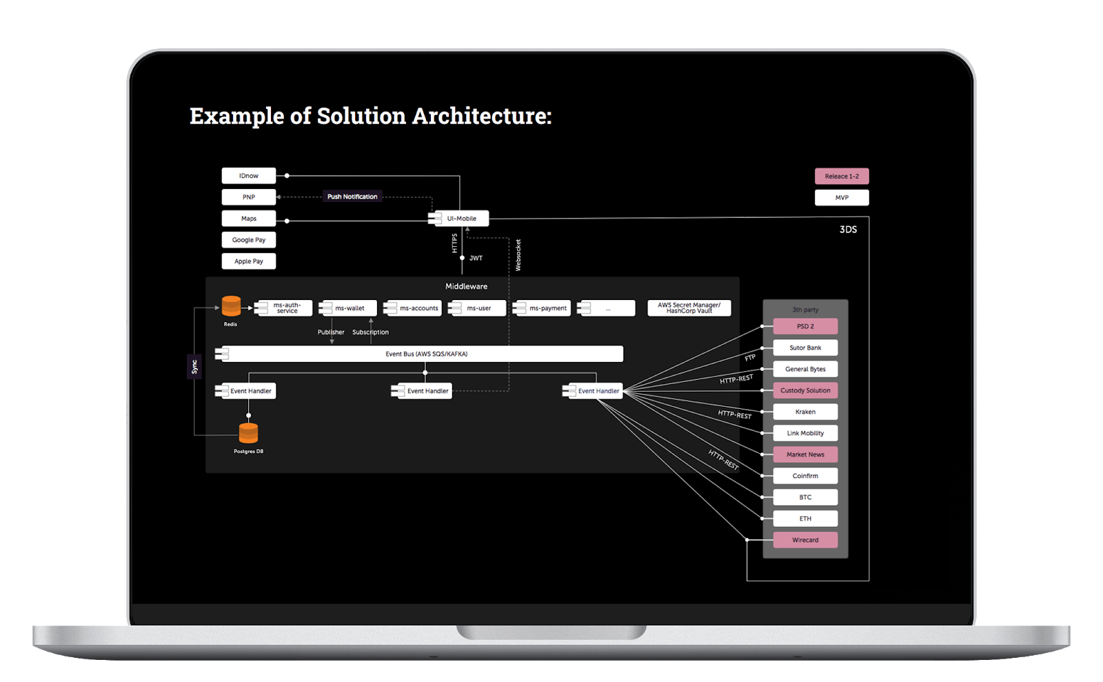 the example of the project architecture the app solutions inception phase