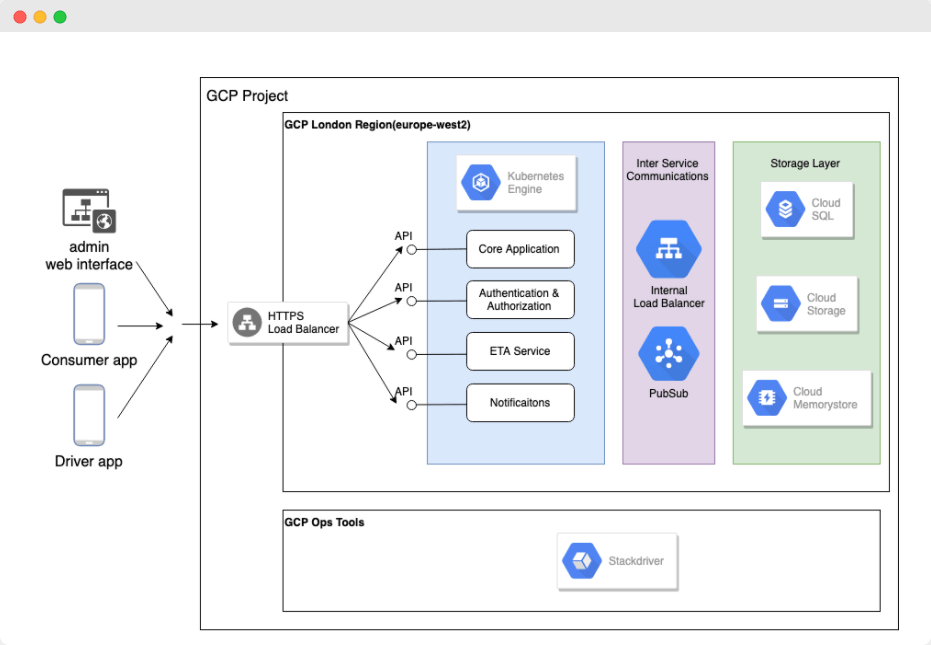 microservices architecture app development
