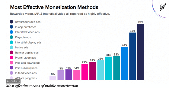 most effective ways to monetize your mobile app