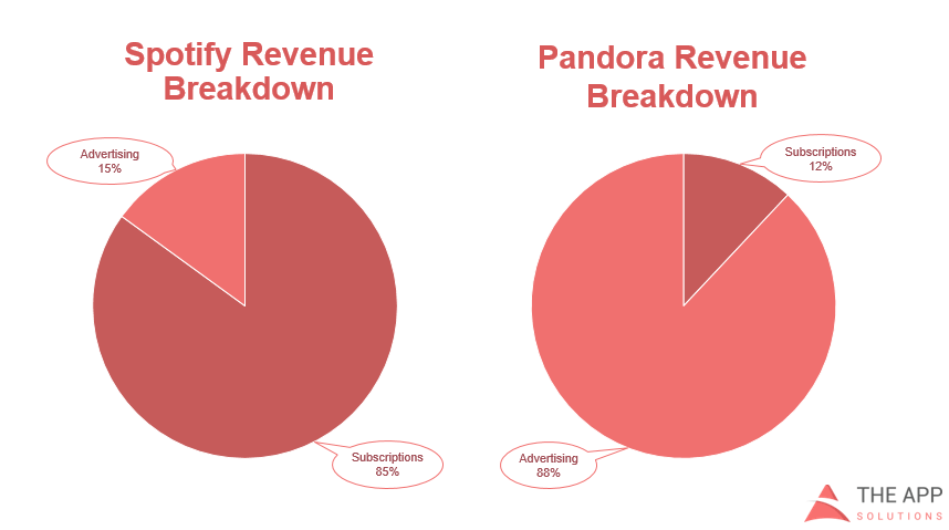 Pandora Spotify revenue