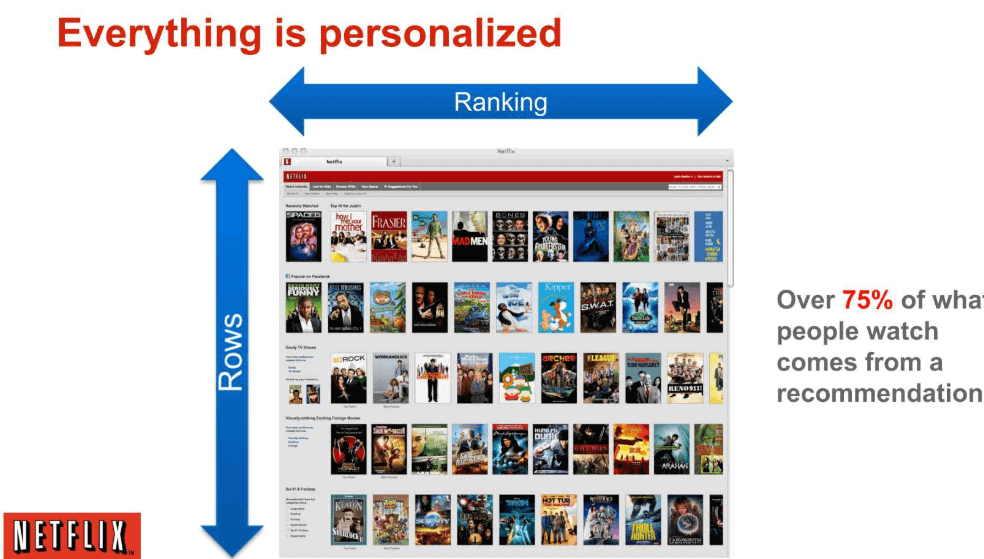 Netflix recommendations