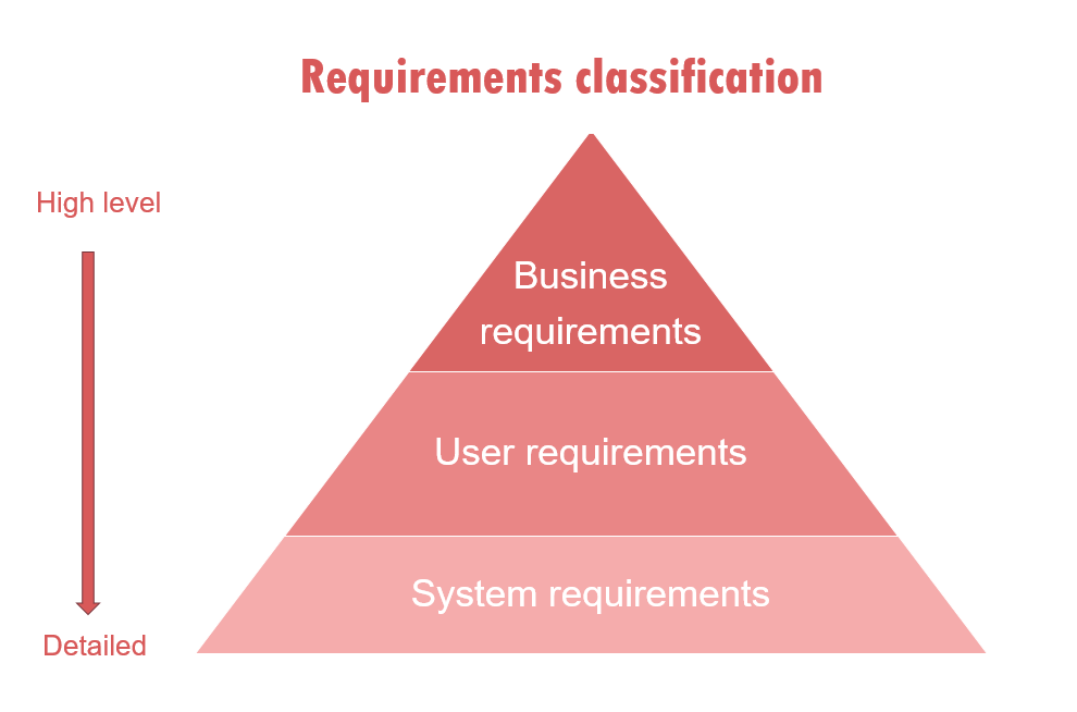 Requirements classification