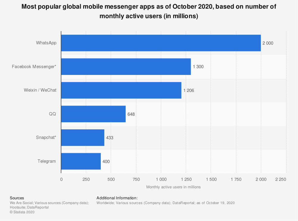 statista most popular messaging apps