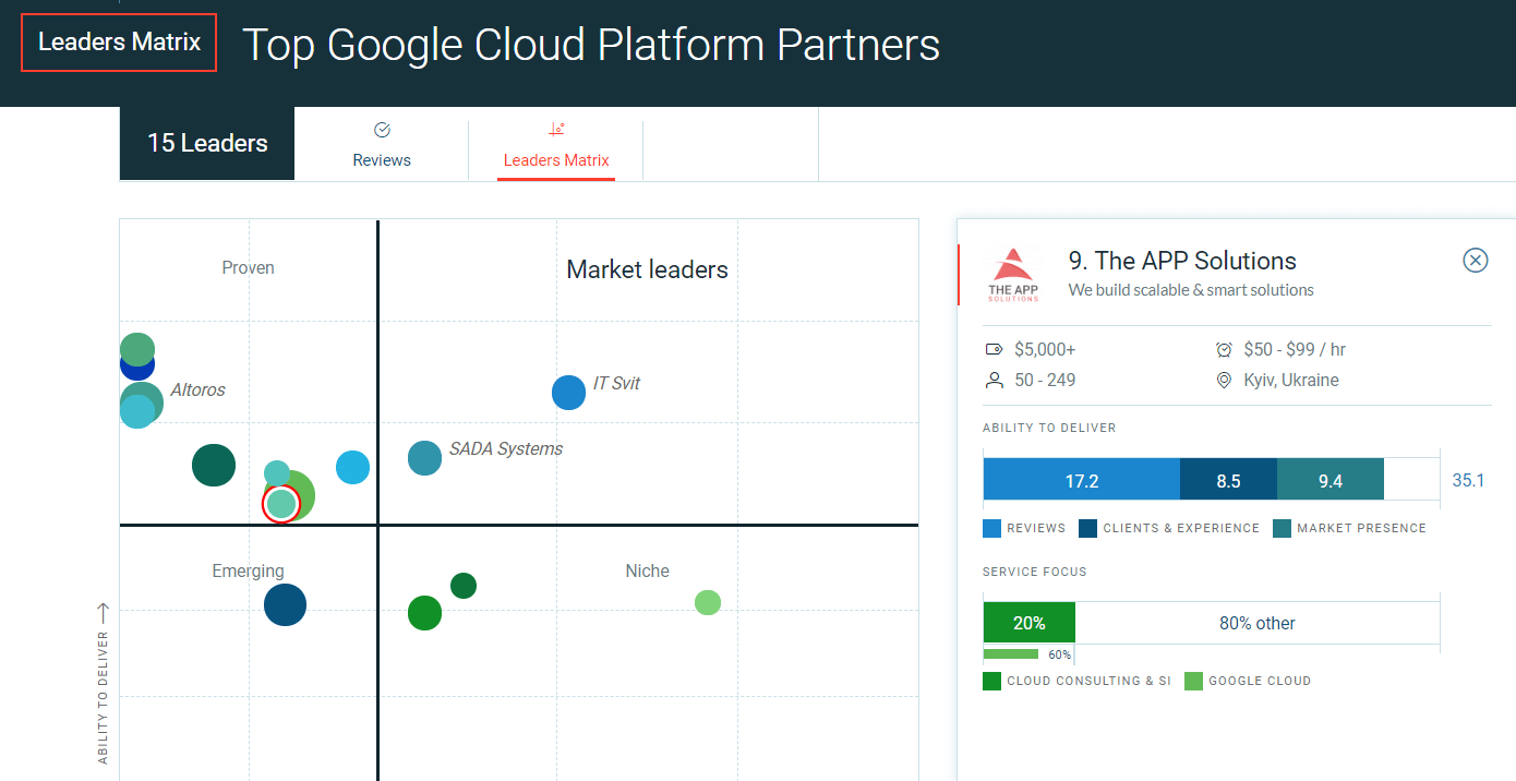 the app solutions google cloud partner