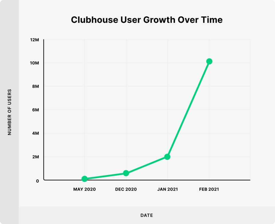 clubhouse user growth