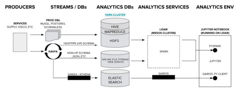 uber data processing flow