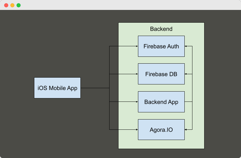 video streaming app high level architecture vision