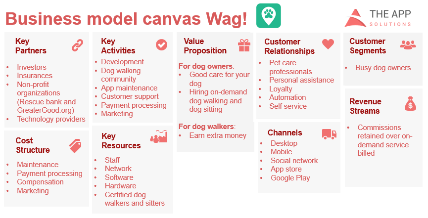 Wag business model canvas