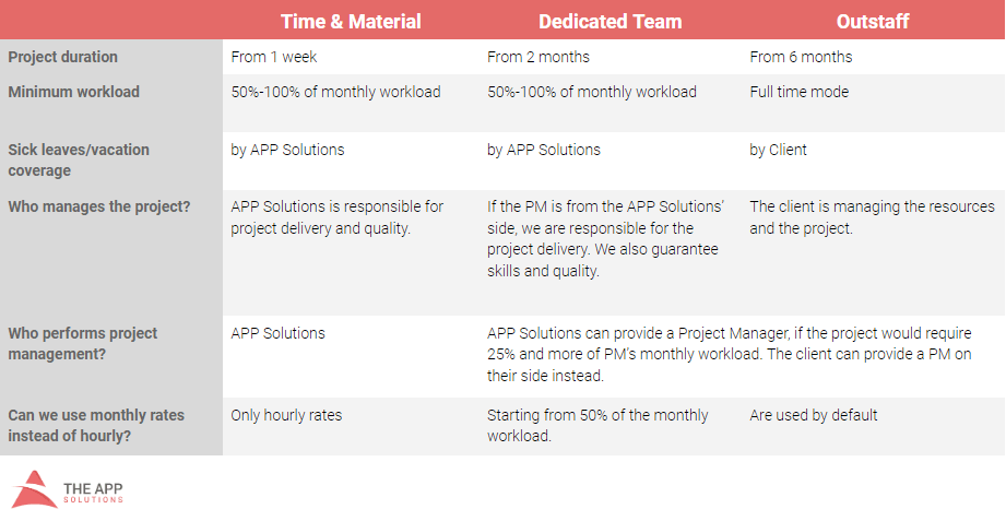 The app solutions cooperation models